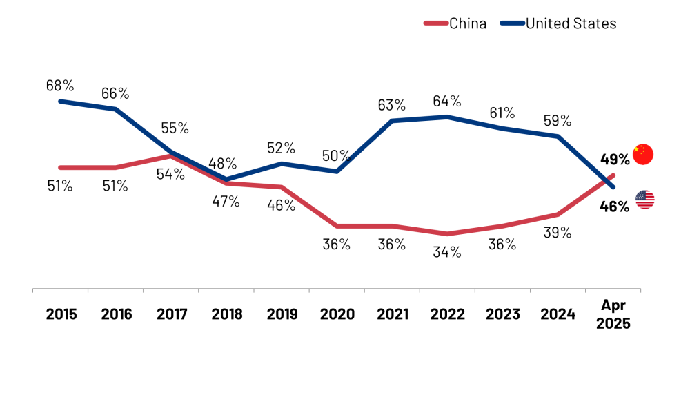 278517 An Ipsos chart shows the percentage of respondents saying which country will have an “overall positive influence on world affairs.