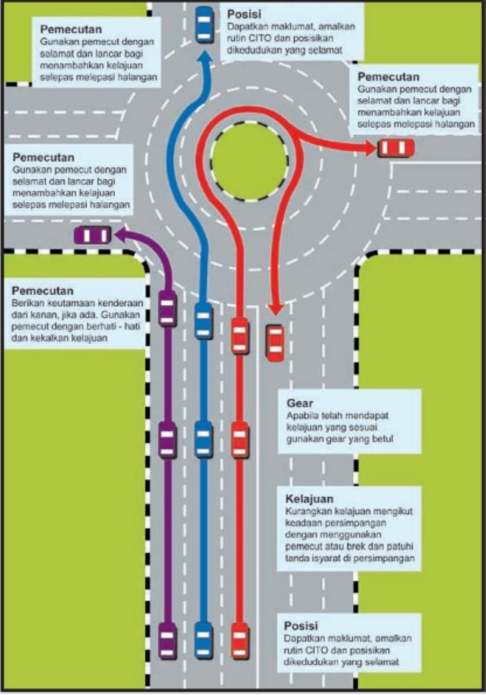Example of roundabout lane rules. Choose your lane based on your intended exit. — Image courtesy of Road Transport Department (JPJ)