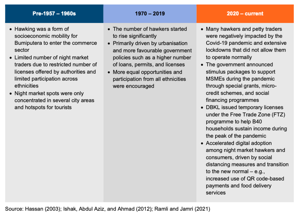 274500 The development of night markets since pre-independence. — Chart by KRI