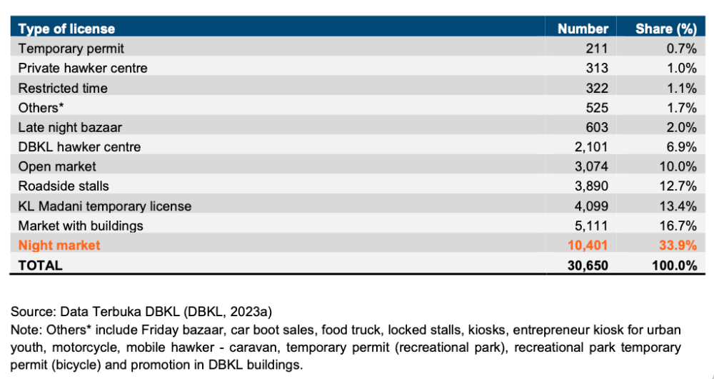 274501 Number and share of hawkers in Kuala Lumpur, by type of license, as of 3 October 2023. — Chart by KRI
