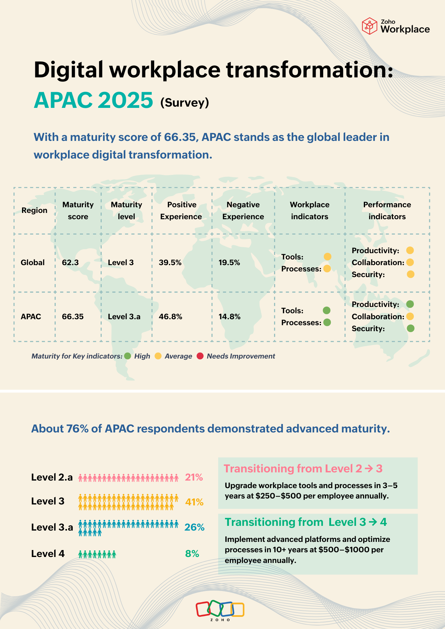 617318-1-1 With a maturity score of 66.35, APAC stands as the global leader in workplace digital transformation